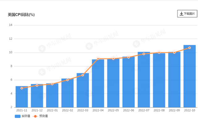 英国10月CPI同比11.1% 创1981年以来新高