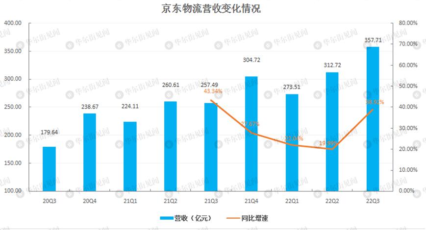 京东物流第三季度营收同比增 38.9%，净亏损同比降 73.1%