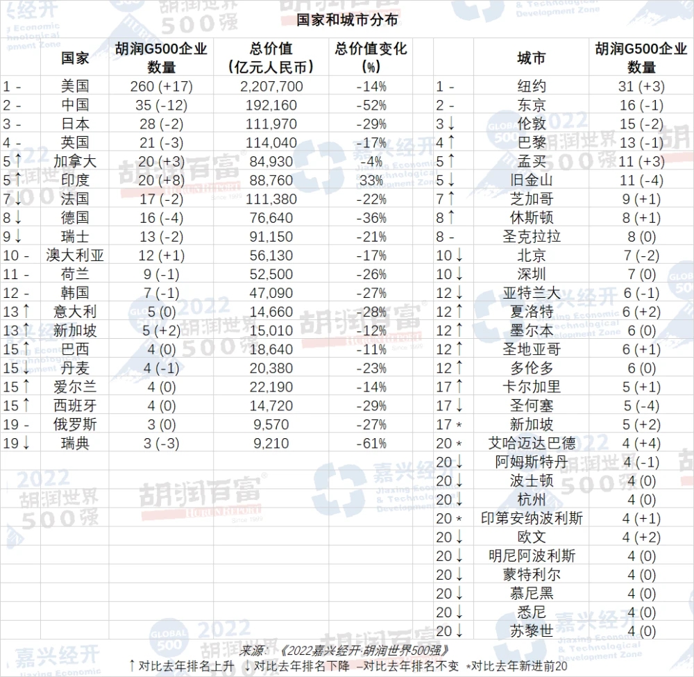 胡润世界500强:苹果以17万亿市值排名第一，35家中国公司上榜