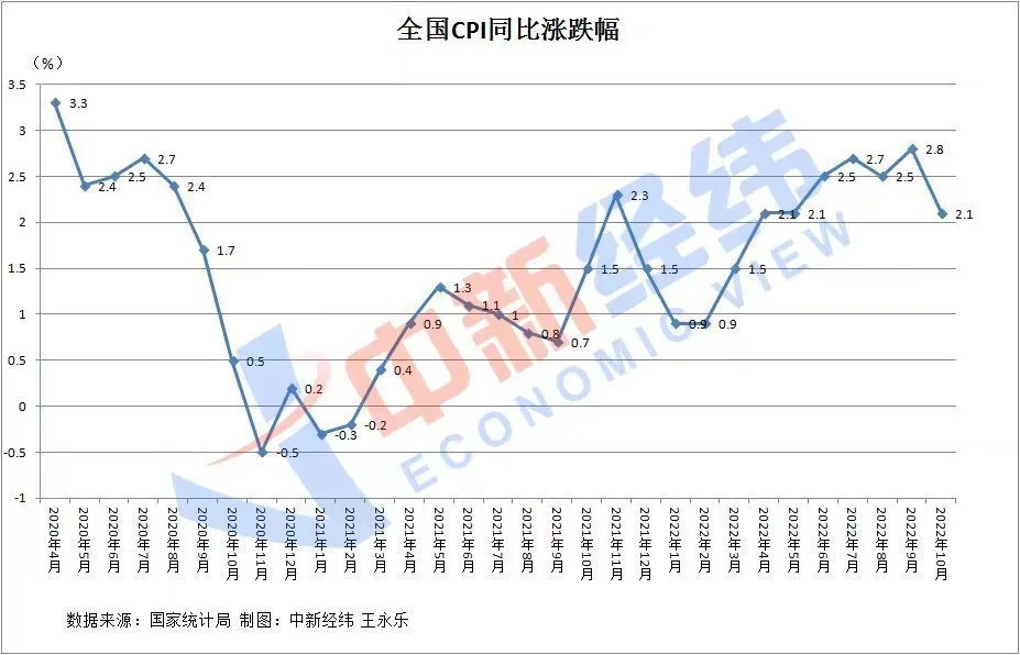 “二哥”和“蔡哥”齐降价,11月CPI可能重回“第一时代”