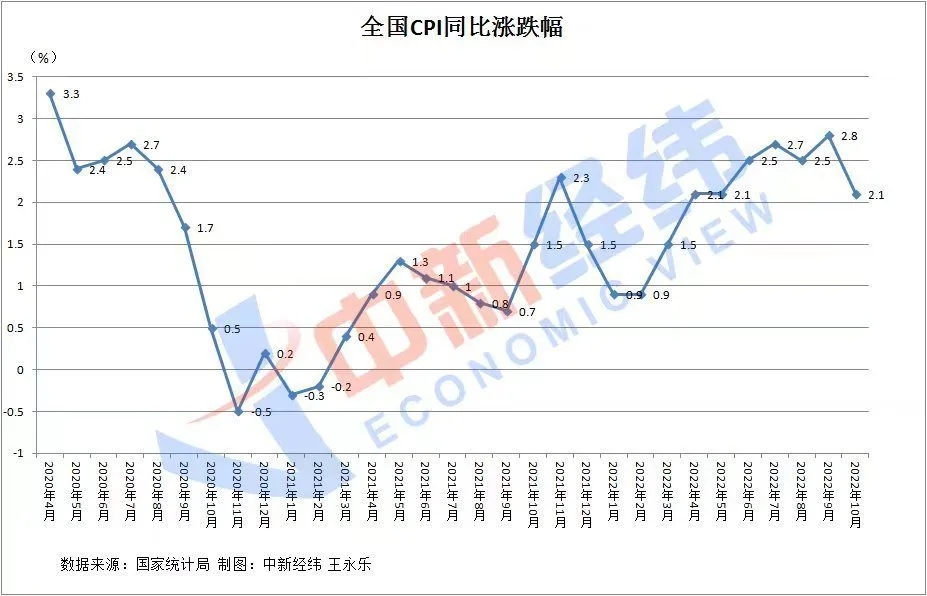 “二哥”和“蔡哥”齐降价，11月CPI可能重回“第一时代”